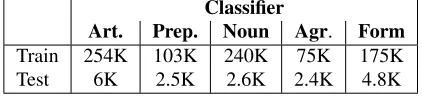 Table 2: Top systems in the CoNLL-2013 shared task. The second column indicates the error type; the third column describesthe approach adopted by the system