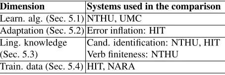 Table 4: Confusion sets for agreement and form.form For irreg-ular verbs, the second candidate in the confusion set for Verb is the past participle.