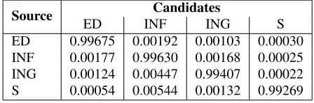 Table 7: Priors confusion matrix used for adapting NB.Each entry shows Prob(candidate|source), where source corre-sponds to the verb form chosen by the author.