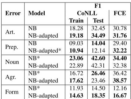Table 8: Adapting NB with the priors method. All modelsare trained on the Web1T corpus