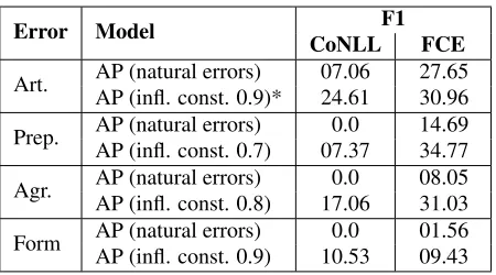 Table 9: Adapting AP using error inﬂation.Models aretrained on learner data with word n-gram features and the sourcefeature