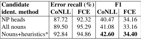 Table 12: Nouns: effect of candidate identiﬁcation methodson the correction performance