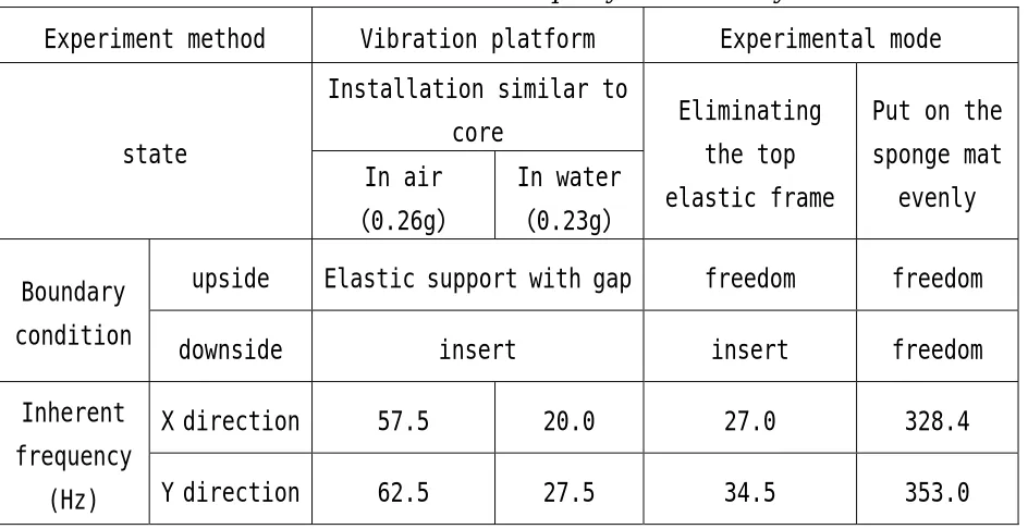 Table 1 the first rank inherent frequency of the assembly 