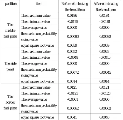 Table 2 the displacement of each vibration measurement point of the planar fuel assembly 