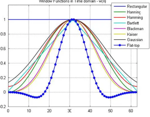 Table 1 lists the characteristics of several window functions and their effects on spectral leakage and resolution