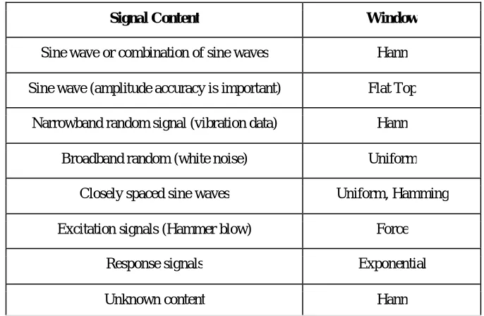 Table 2. Initial Window Choice Based on Signal Content 