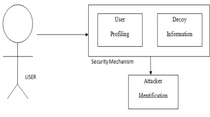 Fig 2: Security Mechanism 