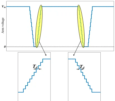 Fig. 4 Reference and triangular signals for Q2L PWM operation of nine-arm  MMC (