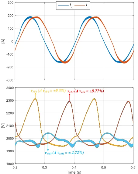 Fig. 10 Dynamic performance of Q2L PWM operation of nine-arm MMC when driving a six-phase asymmetrical induction motor from stand-still to the rated speed at constant full-load torque