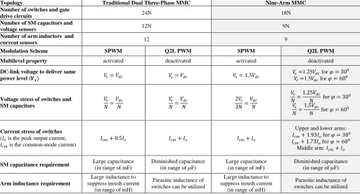 TABLE COMPARISON BETWEEN Traditional Dual Three-Phase MMC TRADITIONAL DIII UAL THREE-PHASE MMC AND NINE-ARM MMC Nine-Arm MMC 