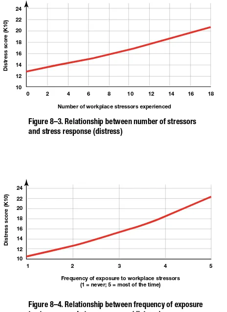 Figure 8–3. Relationship between number of stressors 