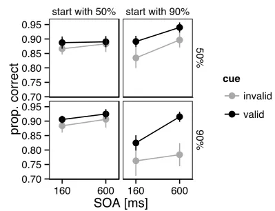 Fig. 3.  Average proportion of correct responses, separately for each level of validity, cue predictivity (upper vs lower panels), order (left vs right panels) and SOA (columns within panels)