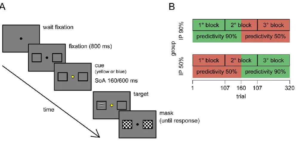 Fig. 1. (A) Trial structure. Color cueing was used to induce arbitrary cue-space associations