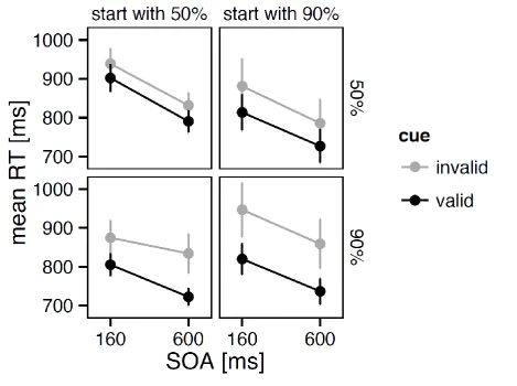 Fig. 2. Mean RTs (averaged across observers) for valid and invalid trials across the two SOAs (within each panel: 160 ms on the left and 600 ms on the right)