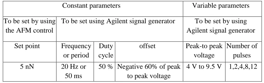 Table II Parameters used in experiments with the standard tip 