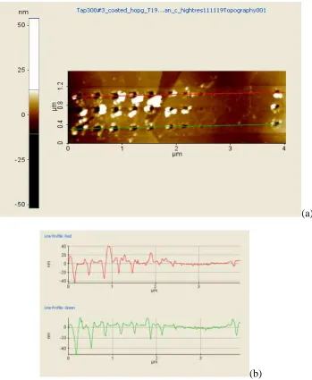 Figure 3 (a) AFM image of a 12x3 factorial experiment done with 9.5 V to 4 V (from left to right) in steps of 0.5 V and 1,2,4 (top, middle and bottom row in that order) taken in non-
