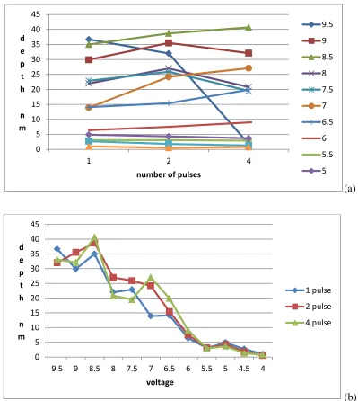 Figure 4 (a) Plots of depth vs. number of pulses for each voltage and (b) depth vs. voltage for each pulse