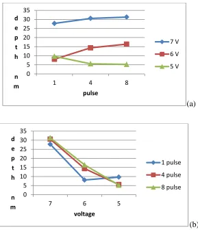 Figure 6 (a) Plots of average depth vs. number of pulses for each voltage and (b) average depth vs