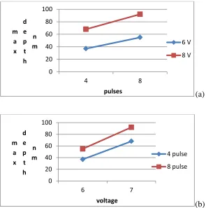 Figure 12 (a) Plots of max depth vs. number of pulses for each voltage and (b) plot of max depth vs