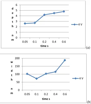Figure 14 (a) Plot of width(diameter) of the resulting hole when using the nanowire against number of pulses for 4 V