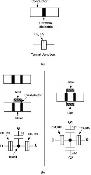 Figure 2.1: (a) Structure of a tunnel junction; (b) Structure of a single-electron transistor (SET) where the left one is the one-gate SET and the right one is the two-gate SET