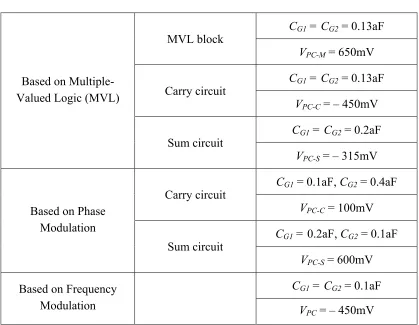 TABLE 4.2 SET’S INPUT-GATE CAPACITANCE AND THE BIASING VOLTAGES USED IN THREE FAS 