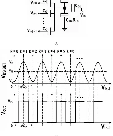 Figure 5.1 :  (a) Serial SETMOS with n input gates for SET; (b) VDS|SET and Vout oscillations