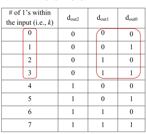 TABLE 5.1 INPUT AND OUTPUT RELATIONSHIPS OF  