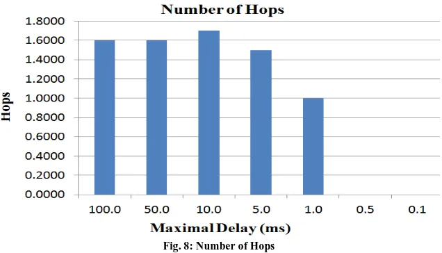 Fig. 8: Number of Hops  
