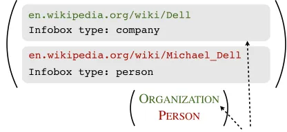 Figure 1: Coreference can help resolve ambiguous casesof semantic types or entity links: propagating informationacross coreference arcs can inform us that, in this context,Dell is an organization and should therefore link to thearticle on Dell in Wikipedia.