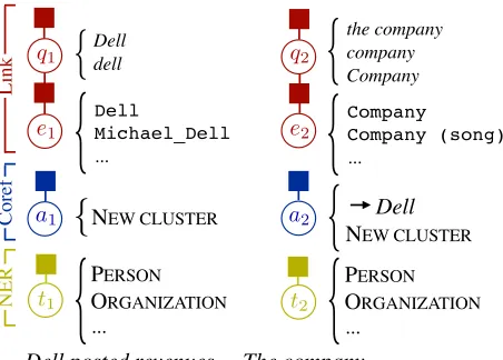 Figure 2: Entity links can help resolve ambiguous casesof coreference and entity types.Standard NER andcoreference systems might fail to handle Freddie Maccorrectly, but incorporating semantic information fromWikipedia makes this decision easier.