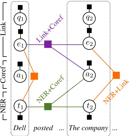 Figure 4: Factors that tie predictions between variablesacross tasks. Joint NER and entity linking factors (Sec-tion 3.2.1) tie semantic information from Wikipedia ar-ticles to semantic type predictions.Joint coreferenceand NER factors (Section 3.2.2) coup