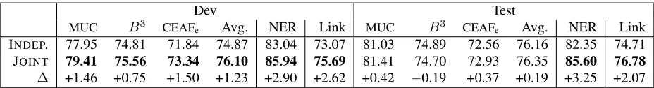 Table 1: Results on the ACE 2005 dev and test sets for the INDEP. (task-speciﬁc factors only) and JOINT models.Coreference metrics are computed using their reference implementations (Pradhan et al., 2014)