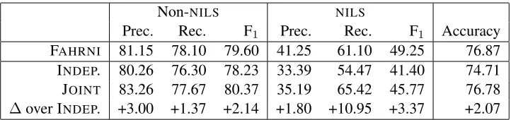 Table 2: Detailed entity linking results on the ACE 2005 test set. We evaluate both our INDEP