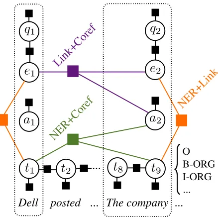 Figure 5: Modiﬁed factor graph for OntoNotes-style an-notations, where NER chunks can now diverge from men-tions for the other two tasks