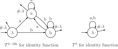 Figure 1: Non-isomorphic T ISLf(left) and T Cf (right)