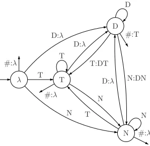 Figure 3: T ISLffor (1-a) with k = 2 and Σ = {T, D, N}