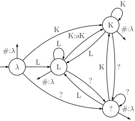 Figure 5: T ISLffor (1-c) with k = 2 and Σ = {T, D, s, ?}
