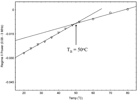 Fig. 4Temperature dependence of the mid-frequency power forsodium-oleate stabilised SPCs in aqueous suspension