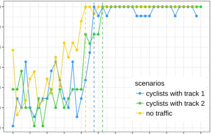Fig. 7. Results of pattern A/B recognition for scenarios with/without cyclists 30405060708090100 0 8 16 24 32 40 48 56 64 72 80 88 96 104