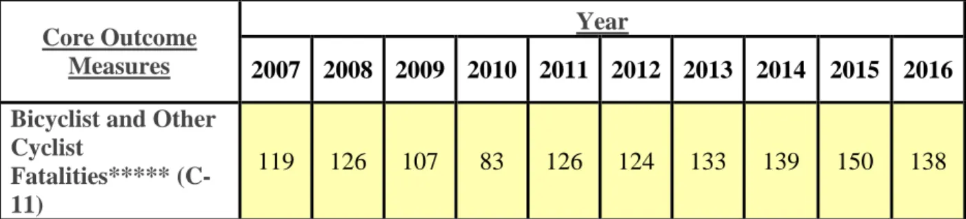 Table 1: 2007-2016 Bicycle fatalities in Florida  Source: NHTSA FARS 
