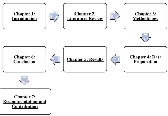Figure 4: Thesis Organization Flow Chart Chapter 1: IntroductionChapter 2: Literature Review Chapter 3:  Methodology Chapter 4: Data PreparationChapter 5: ResultsChapter 6: ConclusionChapter 7: Recommendation and Contribution