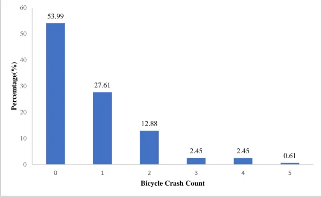 Figure 6: Crash Counts at Intersections in Study Area 