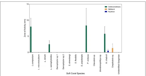 FIGURE 3 | Results of the A. tumefaciens A136 QS induction assay for the soft coral extracts from all polarity solvent extracts (dichloromethane, methanol and water).The bars represent positive responses, normalized to the response of the positive control 