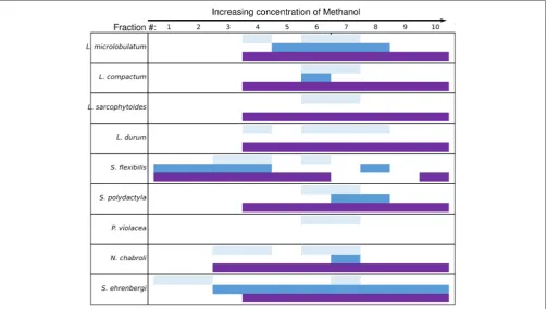 FIGURE 5 | Active soft coral fractions by QS biosensor assay. Fractions were generated using a C18 ﬂash column with a stepwise MeOH:HA