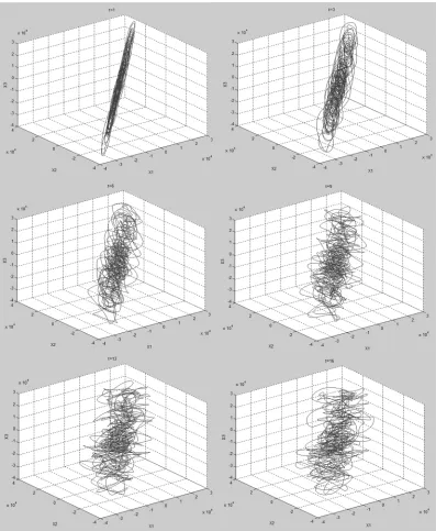 Fig 2. Reconstructed phase space trajectories of a VEP recorded with 3606 Hz sampling frequencyembedded in 3 dimensional phase space using different values of τ