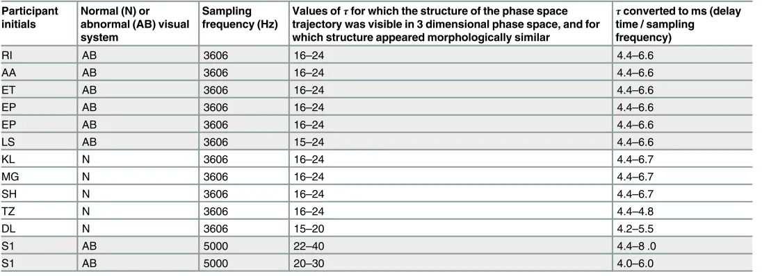 Table 1. Range of values for τ for VEPs recorded at >1000 Hz such that reconstructed phase space trajectories were not stretched along the diago-nal such that fluctuations in the trajectory were evident.