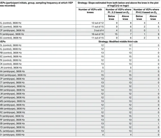 Table 2. Comparison of strategies for finding the scaling region.