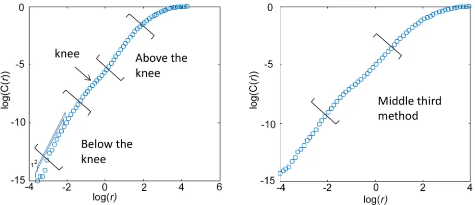 Fig 1. Two methods of finding the scaling region in sample plots of log(C(rknee, and the Middle Third Rule.)) vs log(r) are illustrated: Above and below the The numbers in blue, “1, 2”, indicate two consecutive running average slopes of 12 consecutivedata points.