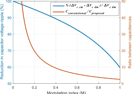 Fig. 8 Assessment of voltage-ripple reduction and SM capacitance size for conventional MMC and the proposed MMC configuration (∅ =25⁰)